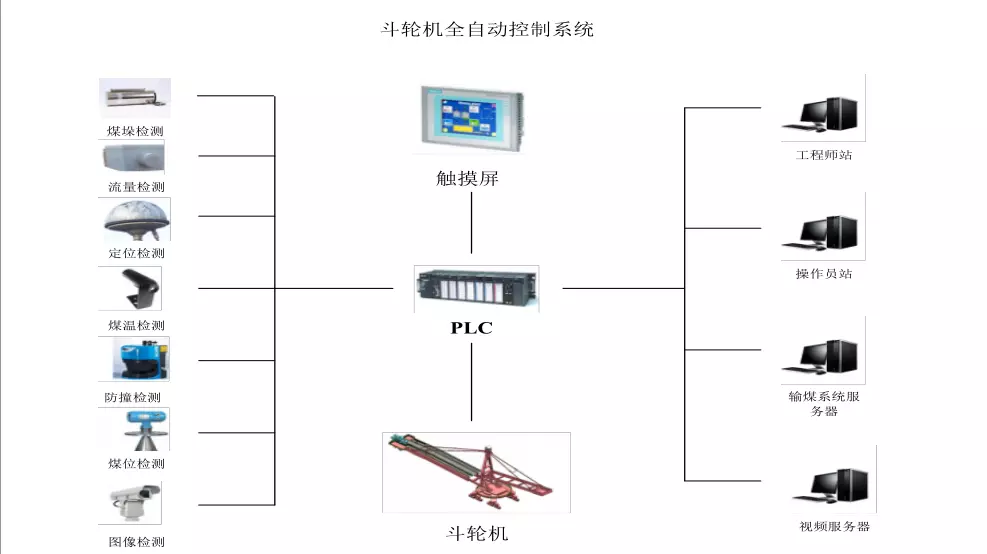 无人值守堆取料机运行控制系统