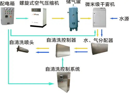 自清洁微米级别干雾抑尘系统